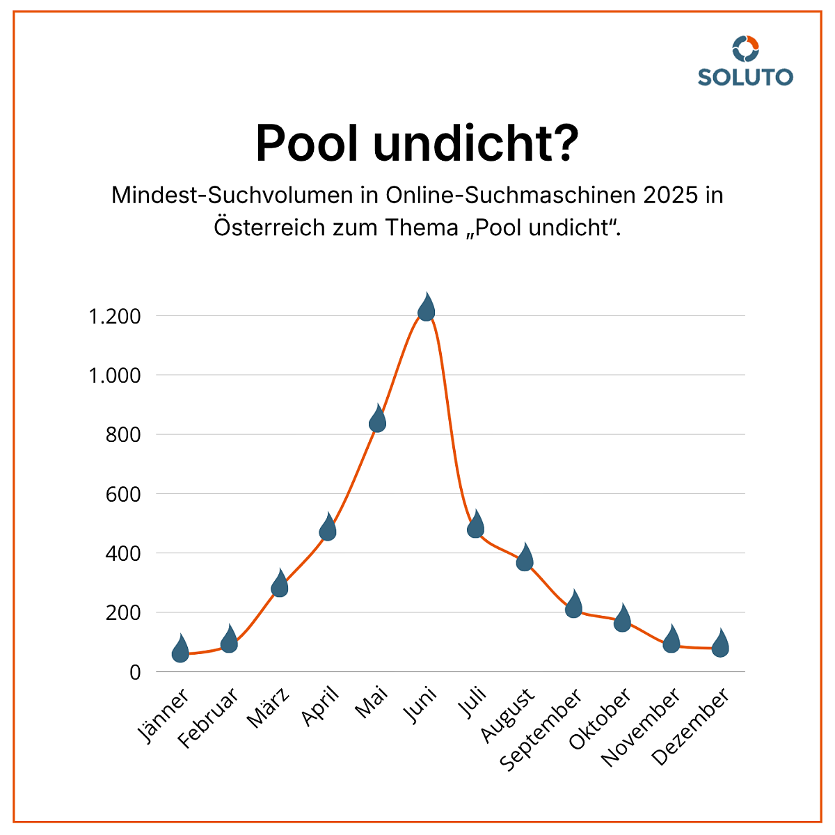 Monatsvergleich - Pool undicht?