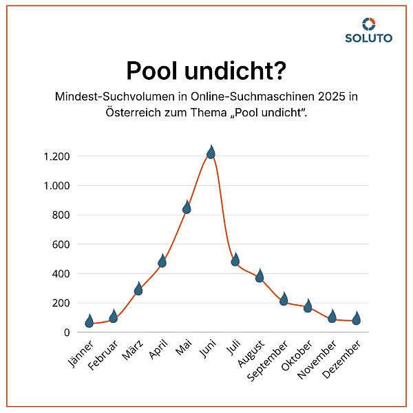 Monatsvergleich - Pool undicht?