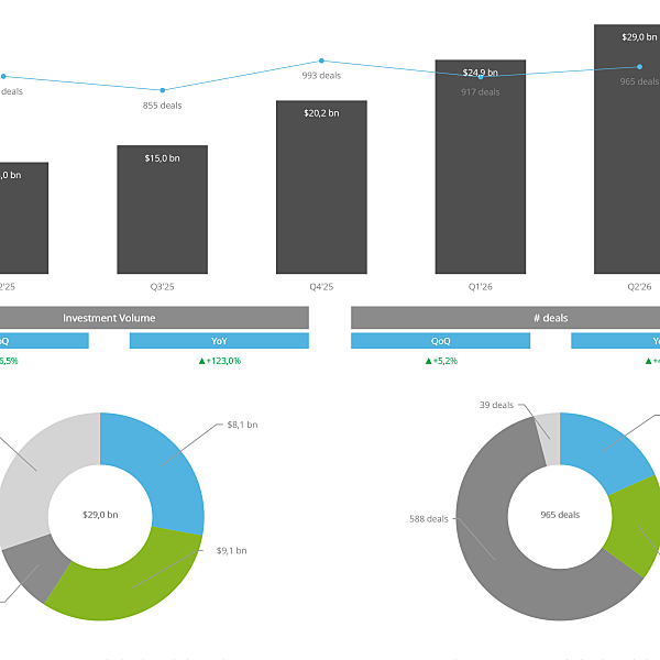 EVSI Q226 Entwicklung Investitionsvolumen
