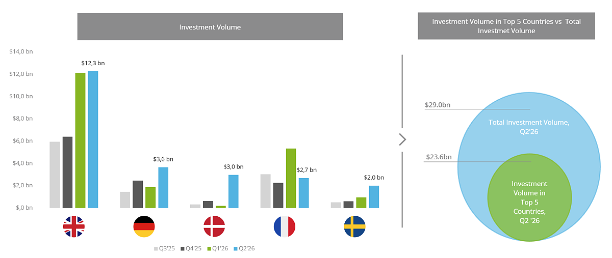 EVSI Q226 Investmentvolumen nach Ländern