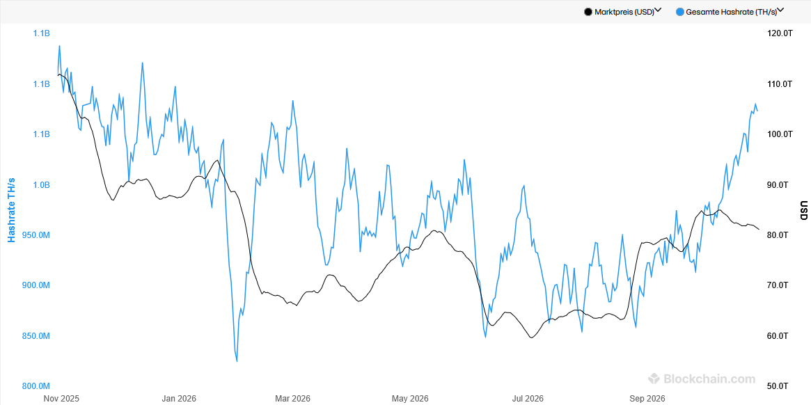 Die Bitcoin-Hashrate (blau) im Vergleich zum aktuellen Bitcoin-Preis (schwarz). Eine steigende Hashrate deutet unabhängig vom Kurs auf eine steigende Aktivität im Bitcoin-Netzwerk hin. 