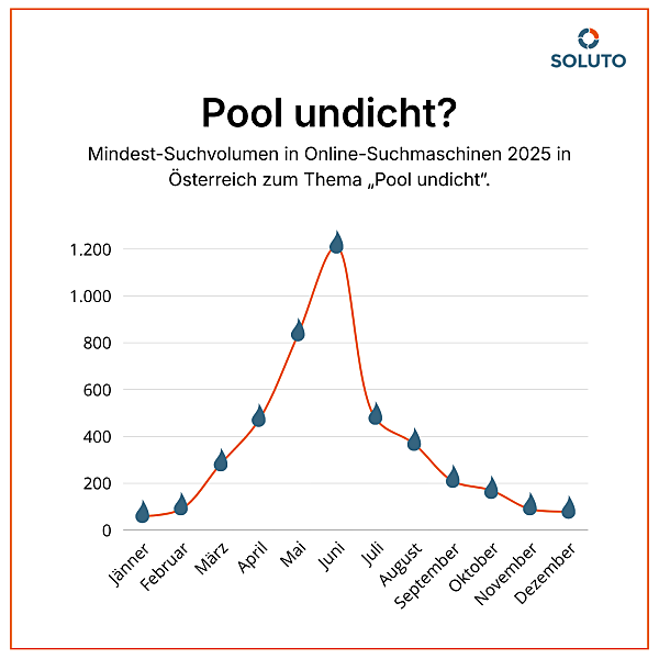 Im April, Mai und Juni steigen die Google Suchanfragen nach "Pool undicht?" deutlich an © SOLUTO